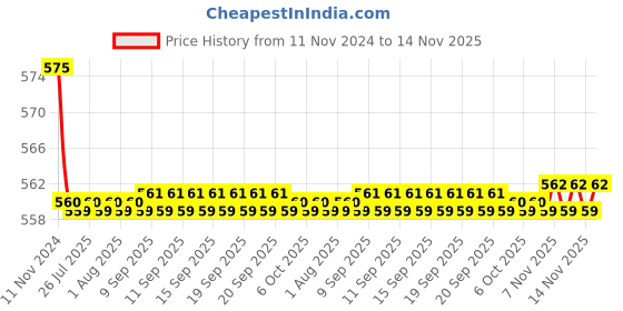 moglix.com Kozdiko 2 Pcs 27W 4 inch 9 LED Waterproof Round White Fog Light Set with Mounting Brackets for Maruti Suzuki Swift Dzire Type-2(2011-2017), koz_75942 kozdiko Price History Graph from 11 Nov 2024 to 14 Nov 2025