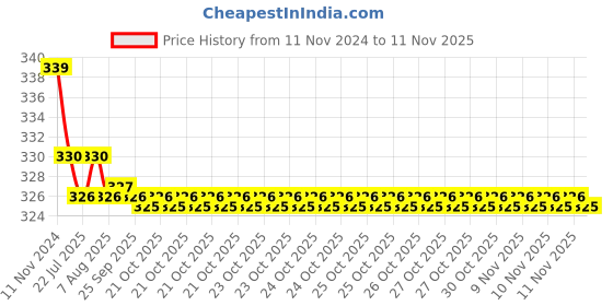 moglix.com Kozdiko 2 Pcs 27W 4 inch 9 LED Waterproof Round White Fog Light Set with Mounting Brackets for Maruti Suzuki Swift Type-2(2011_2017), kozd_19856 kozdiko Price History Graph from 11 Nov 2024 to 11 Nov 2025
