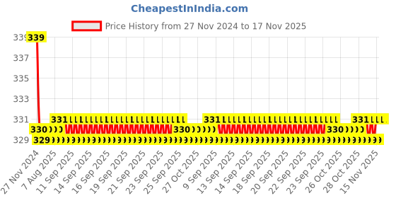 moglix.com Kozdiko 2 Pcs 27W 4 inch 9 LED Waterproof Round White Fog Light Set with Mounting Brackets for Maruti Suzuki Versa, kozd_19943 kozdiko Price History Graph from 27 Nov 2024 to 15 Nov 2025