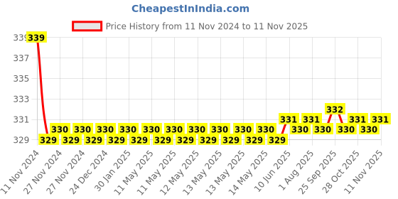 moglix.com Kozdiko 2 Pcs 27W 4 inch 9 LED Waterproof Round White Fog Light Set with Mounting Brackets for Maruti Suzuki WagonR, kozd_20069 kozdiko Price History Graph from 11 Nov 2024 to 11 Nov 2025