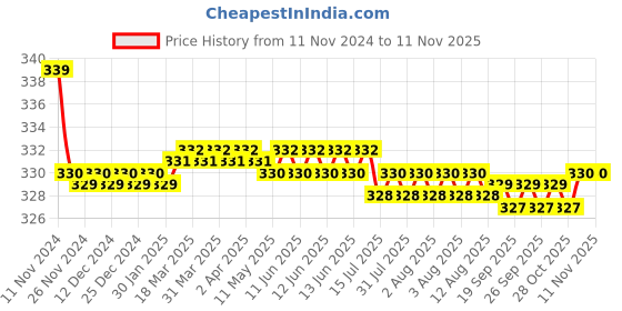 moglix.com Kozdiko 2 Pcs 27W 4 inch 9 LED Waterproof Round White Fog Light Set with Mounting Brackets for Maruti Suzuki WagonR Stingray, kozd_19905 kozdiko Price History Graph from 11 Nov 2024 to 9 Nov 2025