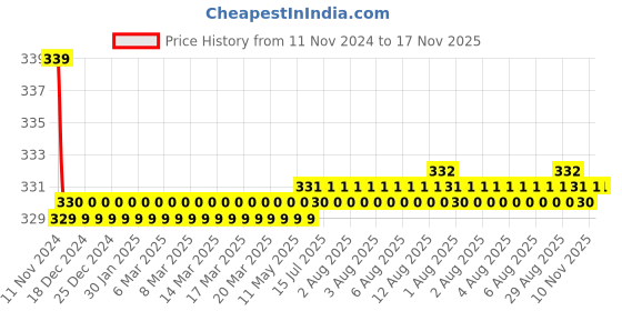 moglix.com Kozdiko 2 Pcs 27W 4 inch 9 LED Waterproof Round White Fog Light Set with Mounting Brackets for Maruti Suzuki Zen, kozd_20046 kozdiko Price History Graph from 11 Nov 2024 to 17 Nov 2025