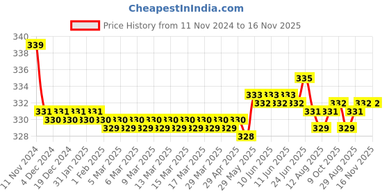 moglix.com Kozdiko 2 Pcs 27W 4 inch 9 LED Waterproof Round White Fog Light Set with Mounting Brackets for Mercedes Benz B-Class Electric, kozd_19963 kozdiko Price History Graph from 11 Nov 2024 to 15 Nov 2025