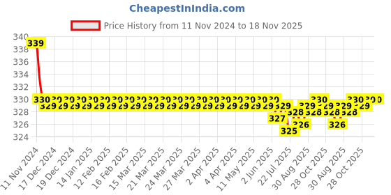 moglix.com Kozdiko 2 Pcs 27W 4 inch 9 LED Waterproof Round White Fog Light Set with Mounting Brackets for Mercedes Benz B-Class, kozd_19859 kozdiko Price History Graph from 11 Nov 2024 to 17 Nov 2025
