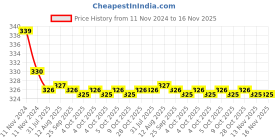 moglix.com Kozdiko 2 Pcs 27W 4 inch 9 LED Waterproof Round White Fog Light Set with Mounting Brackets for Mercedes Benz C-Class, kozd_19901 kozdiko Price History Graph from 11 Nov 2024 to 16 Nov 2025