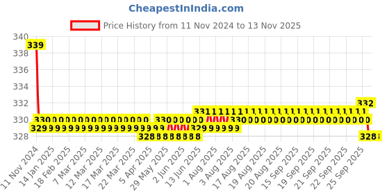 moglix.com Kozdiko 2 Pcs 27W 4 inch 9 LED Waterproof Round White Fog Light Set with Mounting Brackets for Mercedes Benz CLA-Class, kozd_20003 kozdiko Price History Graph from 11 Nov 2024 to 12 Nov 2025