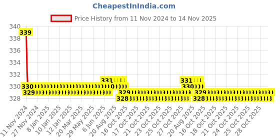 moglix.com Kozdiko 2 Pcs 27W 4 inch 9 LED Waterproof Round White Fog Light Set with Mounting Brackets for Mercedes Benz CLS-Class, kozd_19967 kozdiko Price History Graph from 11 Nov 2024 to 14 Nov 2025