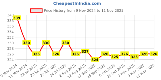 moglix.com Kozdiko 2 Pcs 27W 4 inch 9 LED Waterproof Round White Fog Light Set with Mounting Brackets for Mercedes Benz E-Class, kozd_19919 kozdiko Price History Graph from 9 Nov 2024 to 11 Nov 2025