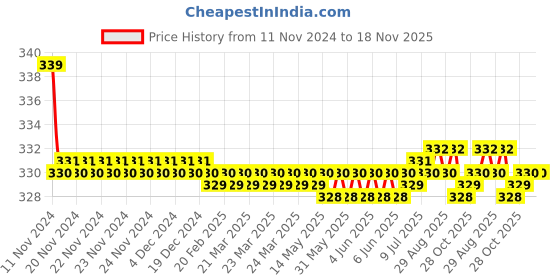moglix.com Kozdiko 2 Pcs 27W 4 inch 9 LED Waterproof Round White Fog Light Set with Mounting Brackets for Mercedes Benz G-Class, kozd_19903 kozdiko Price History Graph from 11 Nov 2024 to 18 Nov 2025