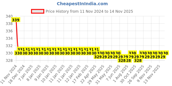 moglix.com Kozdiko 2 Pcs 27W 4 inch 9 LED Waterproof Round White Fog Light Set with Mounting Brackets for Mercedes Benz GLA-Class, kozd_19934 kozdiko Price History Graph from 11 Nov 2024 to 14 Nov 2025
