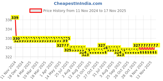 moglix.com Kozdiko 2 Pcs 27W 4 inch 9 LED Waterproof Round White Fog Light Set with Mounting Brackets for Mercedes Benz GLC-Class, kozd_19858 kozdiko Price History Graph from 11 Nov 2024 to 16 Nov 2025