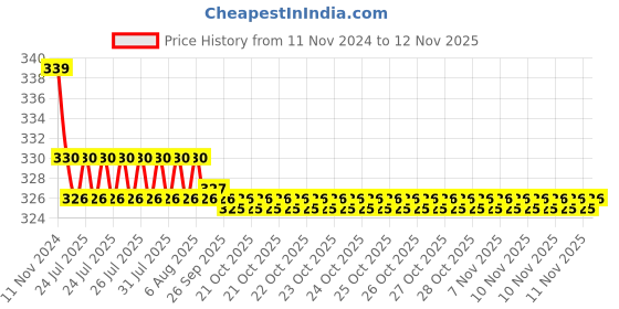 moglix.com Kozdiko 2 Pcs 27W 4 inch 9 LED Waterproof Round White Fog Light Set with Mounting Brackets for Mercedes Benz M-Class, kozd_19980 kozdiko Price History Graph from 11 Nov 2024 to 12 Nov 2025