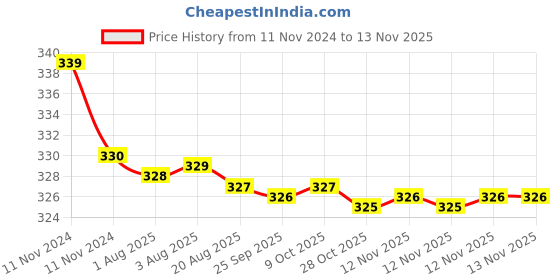moglix.com Kozdiko 2 Pcs 27W 4 inch 9 LED Waterproof Round White Fog Light Set with Mounting Brackets for Mercedes Benz NA, kozd_19918 kozdiko Price History Graph from 11 Nov 2024 to 12 Nov 2025