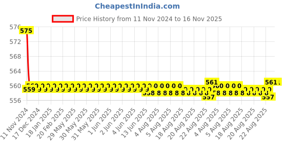 moglix.com Kozdiko 2 Pcs 27W 4 inch 9 LED Waterproof Round White Fog Light Set with Mounting Brackets for Mercedes Benz S-Class, kozd_19801 kozdiko Price History Graph from 11 Nov 2024 to 15 Nov 2025