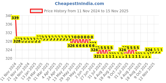 moglix.com Kozdiko 2 Pcs 27W 4 inch 9 LED Waterproof Round White Fog Light Set with Mounting Brackets for Mercedes Benz SLK-Class, kozd_20004 kozdiko Price History Graph from 11 Nov 2024 to 15 Nov 2025