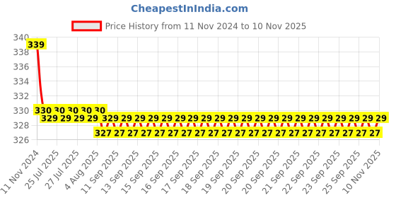 moglix.com Kozdiko 2 Pcs 27W 4 inch 9 LED Waterproof Round White Fog Light Set with Mounting Brackets for MG Hector, koz_76058 kozdiko Price History Graph from 11 Nov 2024 to 10 Nov 2025