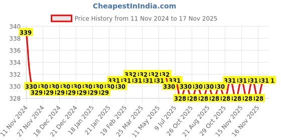 moglix.com Kozdiko 2 Pcs 27W 4 inch 9 LED Waterproof Round White Fog Light Set with Mounting Brackets for Mini Cooper, kozd_19969 kozdiko Price History Graph from 11 Nov 2024 to 16 Nov 2025