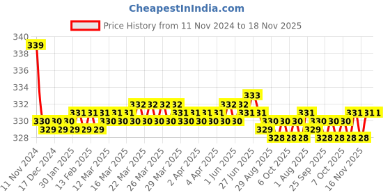 moglix.com Kozdiko 2 Pcs 27W 4 inch 9 LED Waterproof Round White Fog Light Set with Mounting Brackets for Mitsubishi Lancer, kozd_20045 kozdiko Price History Graph from 11 Nov 2024 to 17 Nov 2025