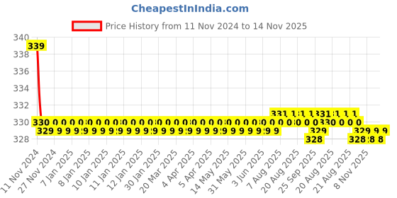 moglix.com Kozdiko 2 Pcs 27W 4 inch 9 LED Waterproof Round White Fog Light Set with Mounting Brackets for Nissan Active, kozd_19923 kozdiko Price History Graph from 11 Nov 2024 to 14 Nov 2025