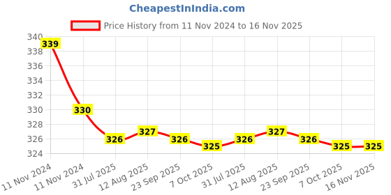 moglix.com Kozdiko 2 Pcs 27W 4 inch 9 LED Waterproof Round White Fog Light Set with Mounting Brackets for Nissan Evalia, kozd_19904 kozdiko Price History Graph from 11 Nov 2024 to 16 Nov 2025