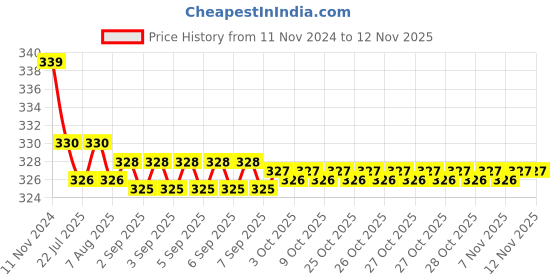 moglix.com Kozdiko 2 Pcs 27W 4 inch 9 LED Waterproof Round White Fog Light Set with Mounting Brackets for Nissan Qashqai, kozd_20058 kozdiko Price History Graph from 11 Nov 2024 to 11 Nov 2025
