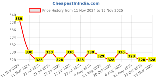 moglix.com Kozdiko 2 Pcs 27W 4 inch 9 LED Waterproof Round White Fog Light Set with Mounting Brackets for Nissan Sunny, kozd_19868 kozdiko Price History Graph from 11 Nov 2024 to 13 Nov 2025