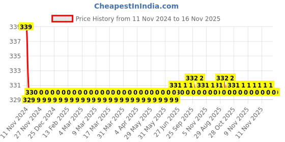 moglix.com Kozdiko 2 Pcs 27W 4 inch 9 LED Waterproof Round White Fog Light Set with Mounting Brackets for Nissan Terrano, kozd_20009 kozdiko Price History Graph from 11 Nov 2024 to 16 Nov 2025