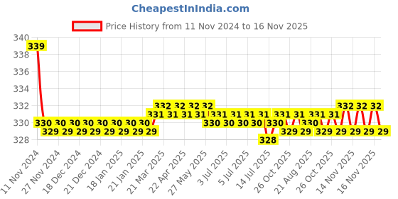 moglix.com Kozdiko 2 Pcs 27W 4 inch 9 LED Waterproof Round White Fog Light Set with Mounting Brackets for Renault Captur, kozd_19935 kozdiko Price History Graph from 11 Nov 2024 to 16 Nov 2025