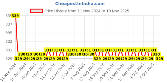 moglix.com Kozdiko 2 Pcs 27W 4 inch 9 LED Waterproof Round White Fog Light Set with Mounting Brackets for Renault Duster, kozd_19890 kozdiko Price History Graph from 11 Nov 2024 to 10 Nov 2025