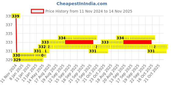 moglix.com Kozdiko 2 Pcs 27W 4 inch 9 LED Waterproof Round White Fog Light Set with Mounting Brackets for Renault Fluence, kozd_20067 kozdiko Price History Graph from 11 Nov 2024 to 13 Nov 2025