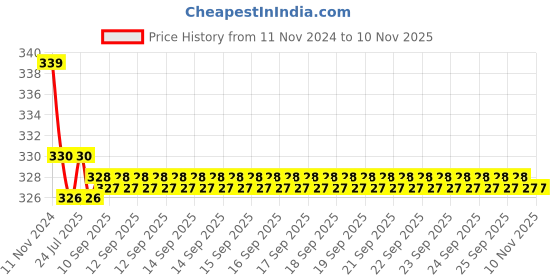 moglix.com Kozdiko 2 Pcs 27W 4 inch 9 LED Waterproof Round White Fog Light Set with Mounting Brackets for Renault Koleos, kozd_20029 kozdiko Price History Graph from 11 Nov 2024 to 10 Nov 2025