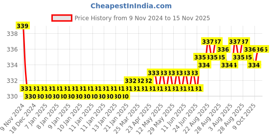 moglix.com Kozdiko 2 Pcs 27W 4 inch 9 LED Waterproof Round White Fog Light Set with Mounting Brackets for Renault Lodgy, kozd_19900 kozdiko Price History Graph from 9 Nov 2024 to 14 Nov 2025
