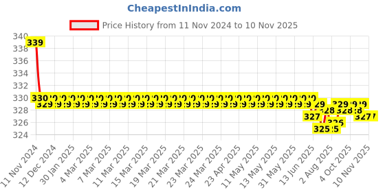 moglix.com Kozdiko 2 Pcs 27W 4 inch 9 LED Waterproof Round White Fog Light Set with Mounting Brackets for Skoda Fabia, kozd_20037 kozdiko Price History Graph from 11 Nov 2024 to 6 Nov 2025