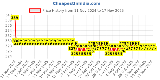 moglix.com Kozdiko 2 Pcs 27W 4 inch 9 LED Waterproof Round White Fog Light Set with Mounting Brackets for Skoda Laura, kozd_19893 kozdiko Price History Graph from 11 Nov 2024 to 17 Nov 2025
