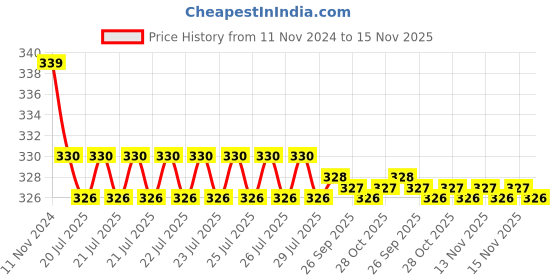 moglix.com Kozdiko 2 Pcs 27W 4 inch 9 LED Waterproof Round White Fog Light Set with Mounting Brackets for Skoda Octavia, kozd_20064 kozdiko Price History Graph from 11 Nov 2024 to 15 Nov 2025