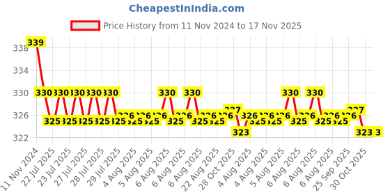 moglix.com Kozdiko 2 Pcs 27W 4 inch 9 LED Waterproof Round White Fog Light Set with Mounting Brackets for Skoda Superb, kozd_20061 kozdiko Price History Graph from 11 Nov 2024 to 16 Nov 2025