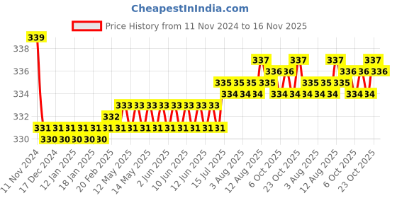 moglix.com Kozdiko 2 Pcs 27W 4 inch 9 LED Waterproof Round White Fog Light Set with Mounting Brackets for Tata 45X, kozd_20076 kozdiko Price History Graph from 11 Nov 2024 to 16 Nov 2025