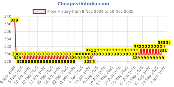 moglix.com Kozdiko 2 Pcs 27W 4 inch 9 LED Waterproof Round White Fog Light Set with Mounting Brackets for Tata Aria, kozd_20022 kozdiko Price History Graph from 9 Nov 2024 to 8 Nov 2025