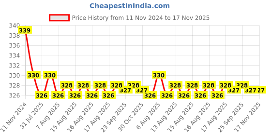 moglix.com Kozdiko 2 Pcs 27W 4 inch 9 LED Waterproof Round White Fog Light Set with Mounting Brackets for Tata Bolt, kozd_19979 kozdiko Price History Graph from 11 Nov 2024 to 17 Nov 2025