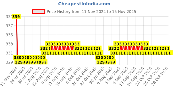 moglix.com Kozdiko 2 Pcs 27W 4 inch 9 LED Waterproof Round White Fog Light Set with Mounting Brackets for Tata Evision, kozd_19945 kozdiko Price History Graph from 11 Nov 2024 to 15 Nov 2025