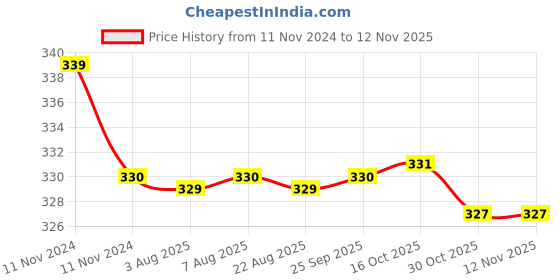 moglix.com Kozdiko 2 Pcs 27W 4 inch 9 LED Waterproof Round White Fog Light Set with Mounting Brackets for Tata H5X, kozd_19875 kozdiko Price History Graph from 11 Nov 2024 to 12 Nov 2025