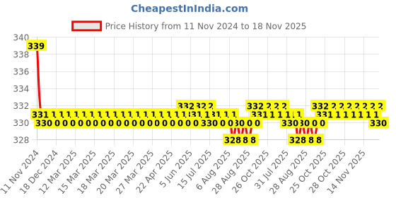moglix.com Kozdiko 2 Pcs 27W 4 inch 9 LED Waterproof Round White Fog Light Set with Mounting Brackets for Tata Hexa, kozd_19993 kozdiko Price History Graph from 11 Nov 2024 to 18 Nov 2025