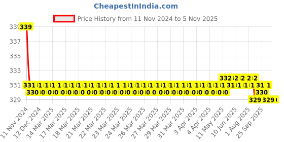 moglix.com Kozdiko 2 Pcs 27W 4 inch 9 LED Waterproof Round White Fog Light Set with Mounting Brackets for Tata Indica, kozd_19995 kozdiko Price History Graph from 11 Nov 2024 to 5 Nov 2025