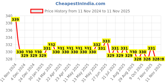 moglix.com Kozdiko 2 Pcs 27W 4 inch 9 LED Waterproof Round White Fog Light Set with Mounting Brackets for Tata Indigo, kozd_19924 kozdiko Price History Graph from 11 Nov 2024 to 10 Nov 2025