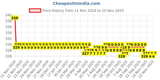 moglix.com Kozdiko 2 Pcs 27W 4 inch 9 LED Waterproof Round White Fog Light Set with Mounting Brackets for Tata Nano, kozd_20075 kozdiko Price History Graph from 11 Nov 2024 to 15 Nov 2025