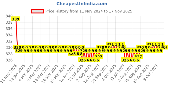 moglix.com Kozdiko 2 Pcs 27W 4 inch 9 LED Waterproof Round White Fog Light Set with Mounting Brackets for Tata Safari Dicor, kozd_19961 kozdiko Price History Graph from 11 Nov 2024 to 16 Nov 2025