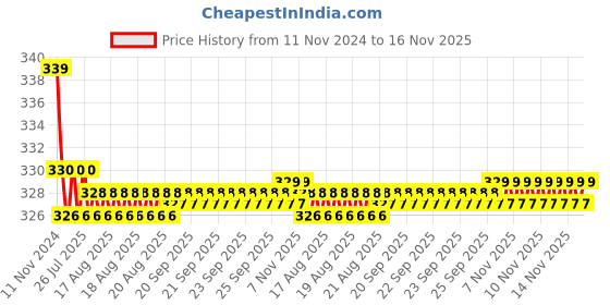 moglix.com Kozdiko 2 Pcs 27W 4 inch 9 LED Waterproof Round White Fog Light Set with Mounting Brackets for Tata Safari, kozd_19953 kozdiko Price History Graph from 11 Nov 2024 to 16 Nov 2025