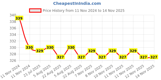 moglix.com Kozdiko 2 Pcs 27W 4 inch 9 LED Waterproof Round White Fog Light Set with Mounting Brackets for Tata Safari Storme, koz_76022 kozdiko Price History Graph from 11 Nov 2024 to 14 Nov 2025
