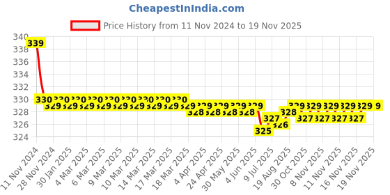 moglix.com Kozdiko 2 Pcs 27W 4 inch 9 LED Waterproof Round White Fog Light Set with Mounting Brackets for Tata Sumo Grand, kozd_20080 kozdiko Price History Graph from 11 Nov 2024 to 17 Nov 2025