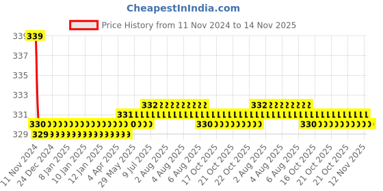 moglix.com Kozdiko 2 Pcs 27W 4 inch 9 LED Waterproof Round White Fog Light Set with Mounting Brackets for Tata Sumo, kozd_19921 kozdiko Price History Graph from 11 Nov 2024 to 12 Nov 2025